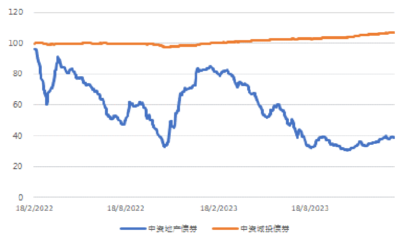 图3. 美国国债利率走势(%)