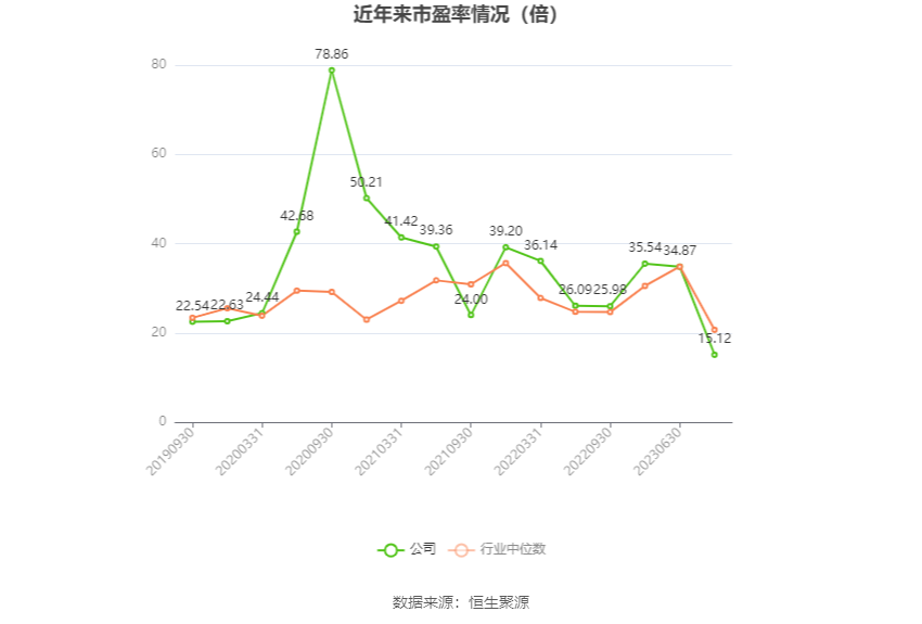 以本次披露业绩预告均值计算,公司近年市盈率(TTM)、市净率(LF)、市销率(TTM)情况如下图: