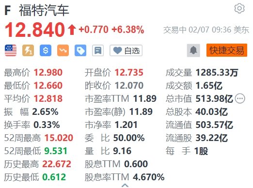 福特汽车涨超6% Q4业绩超预期