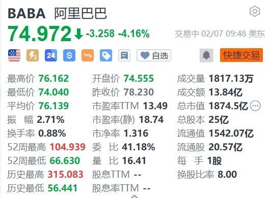 阿里巴巴跌逾4% 2024财年Q3业绩不及预期