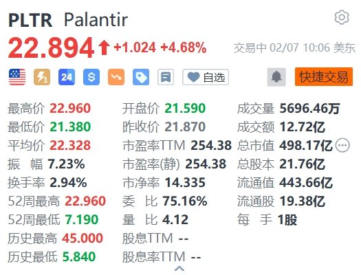 Palantir涨4.68% 获Wedbush高看至30美元