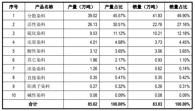 数据来源:招股说明书、《2021中国染料工业年鉴》