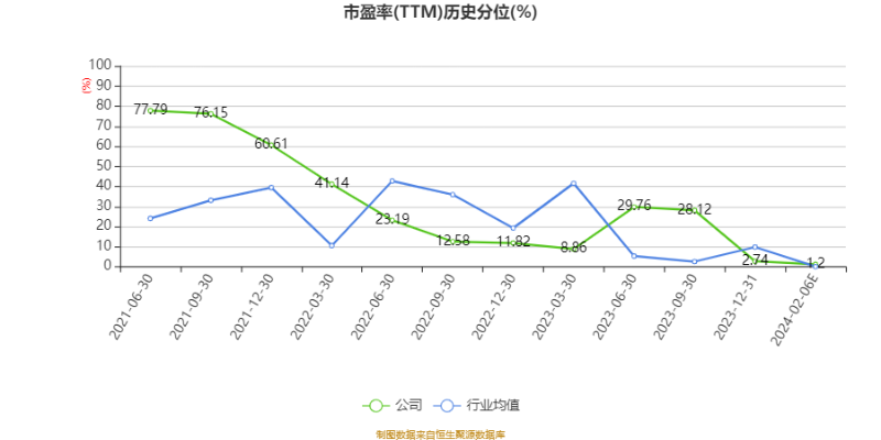 以本次披露业绩快报计算,公司近年盈利情况如下图: