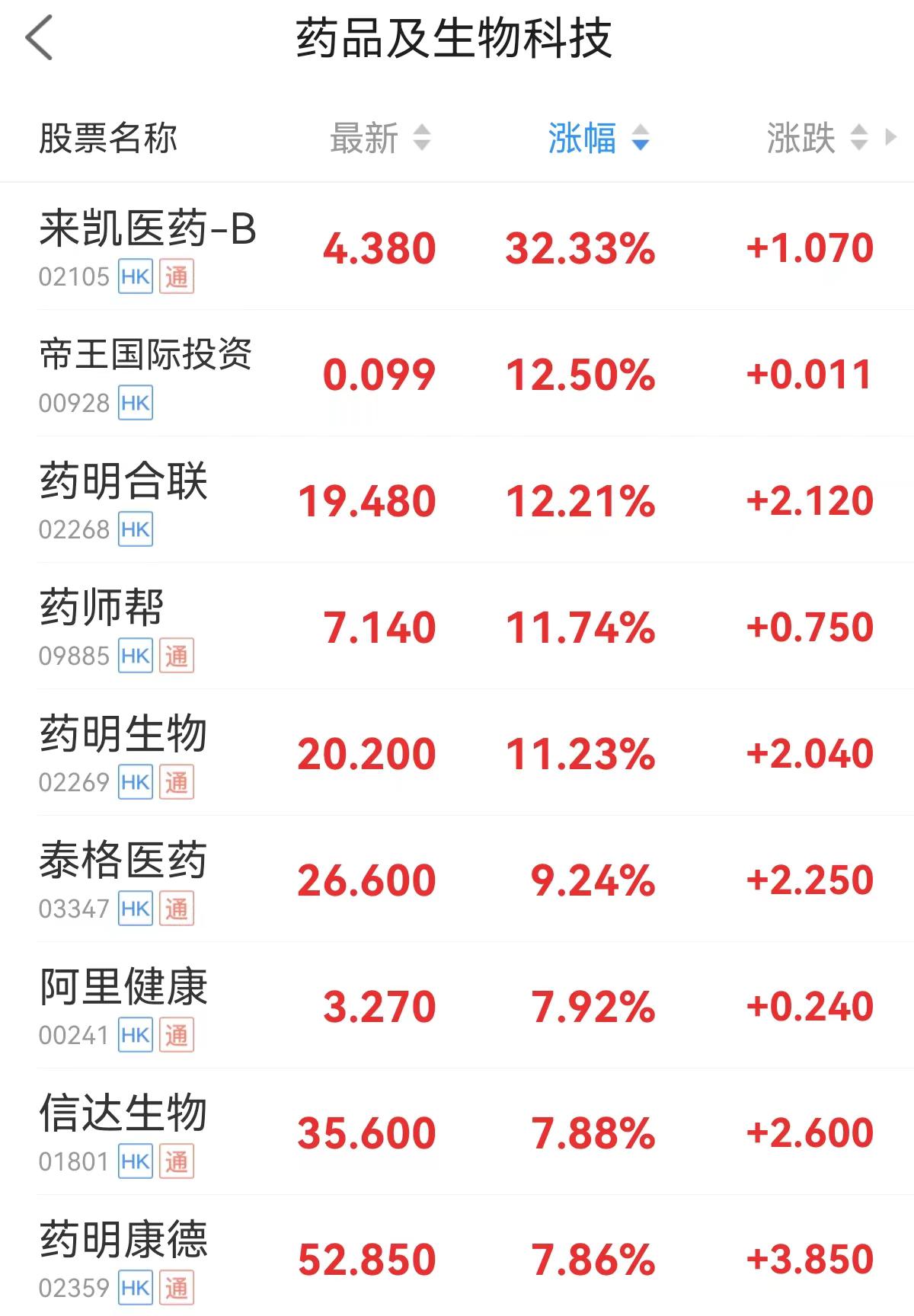 图注:生物医药港股表现