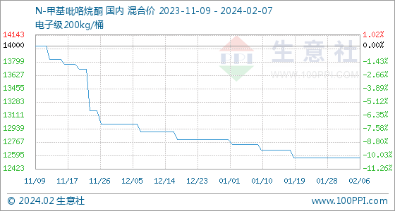 n甲基吡咯烷酮价格行情2月7日生意社N-甲基吡咯烷酮基准价为12566.67元吨,第1张