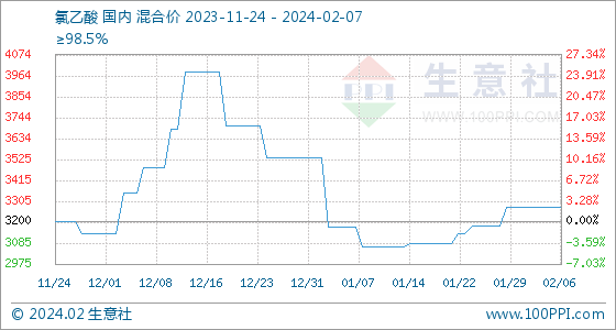 氯乙酸生意社价格走势2月7日生意社氯乙酸基准价为3275.00元吨,第1张