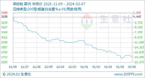 菜籽粕价格2月7日生意社菜籽粕基准价为2716.67元吨,第1张