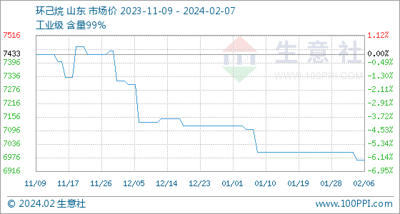 环己烷市场价格2月7日生意社环己烷基准价为6966.67元吨,第1张