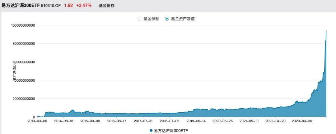 历史罕见！刚刚，又一只超1000亿元！