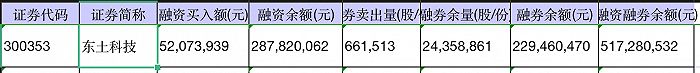 证监会暂停新增转融券规模，哪些上市公司融券余额数据较高？