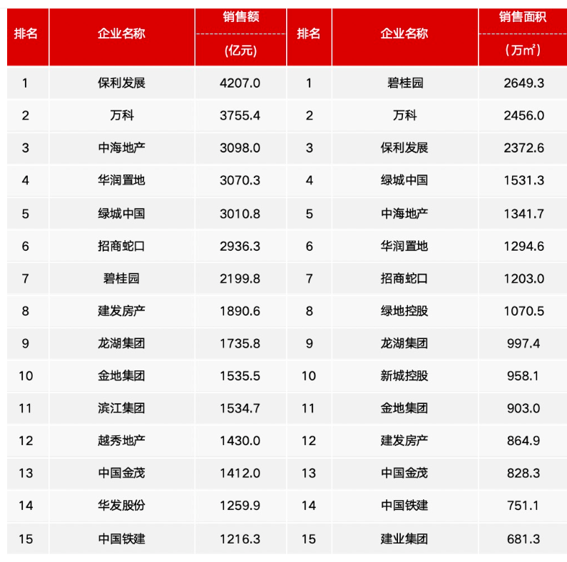 2023年中国房地产企业销售业绩排行榜