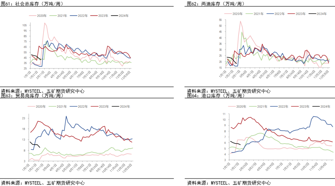 聚烯烃的价格走势聚烯烃月度分析：库存大幅去化，价格震荡上行,第33张