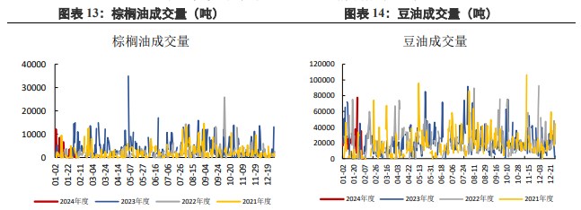 棕榈油豆油价差1300元棕榈油库存压力进一步下降豆油供应压力仍然偏大,关联品种棕榈油豆油所属公司：兴证期货,第9张