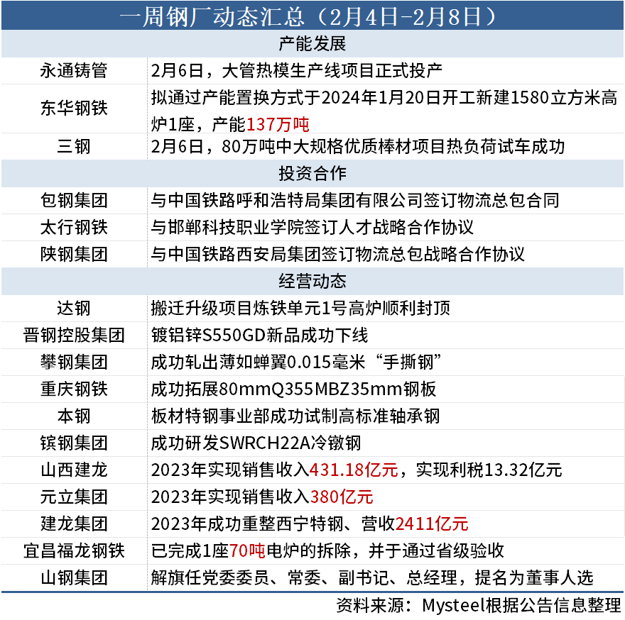 {}一周钢厂动态汇总（2月4日-2月8日）,第1张