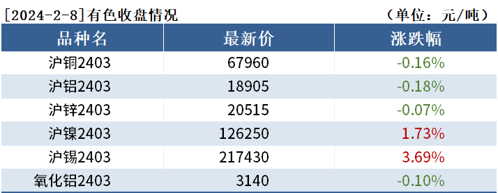 有色持仓日报：沪锡涨3.69%，国泰君安减持超5百手空单,第1张