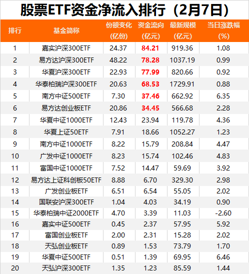 大利好！超1000亿疯狂买入！