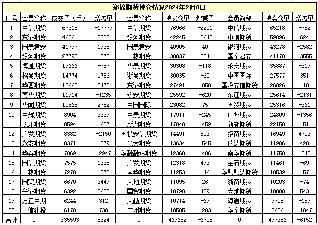 {}郑棉期货行情(02-08),第2张