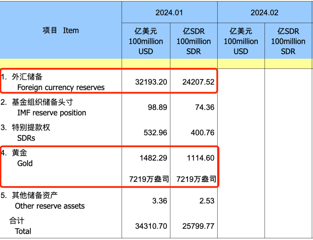 央行出手 爆买1400亿元黄金！