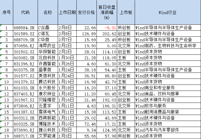2024年新股上市首日表现,来源:Wind