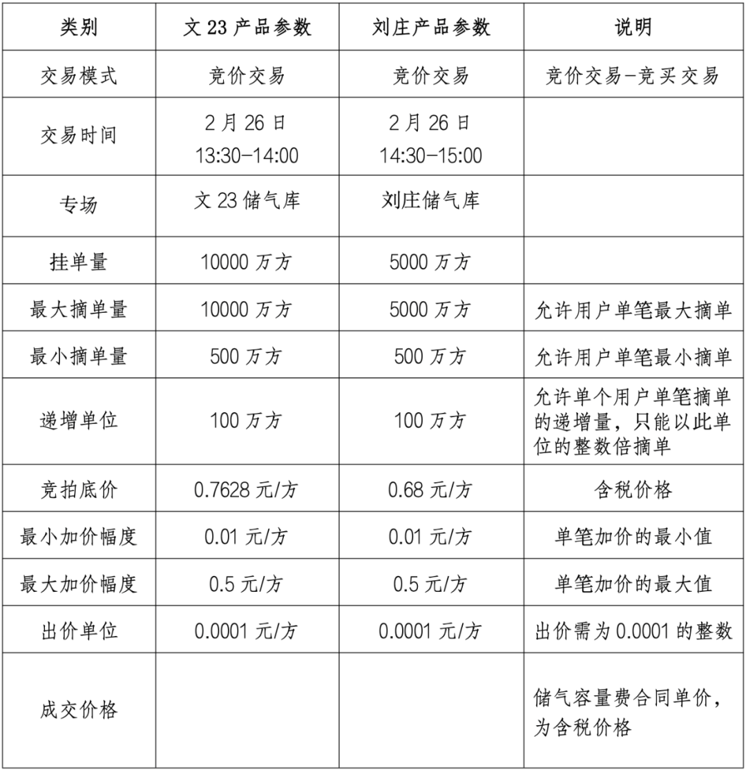 国家管网集团lng接收站关于开展国家管网集团2024年储气库储气容量竞价交易的公告,第1张