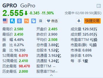 美股异动｜GoPro跌近12% Q4营收下降8%且转盈为亏