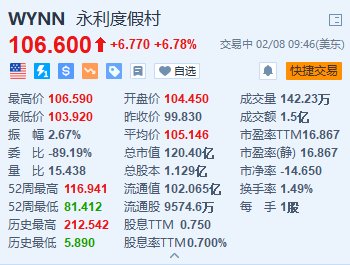 美股异动｜永利度假村涨6.78% Q4收入同比增长83.1%超预期