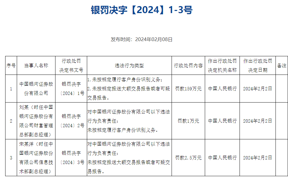 央行开年1号罚单！中国银河证券被罚159万元