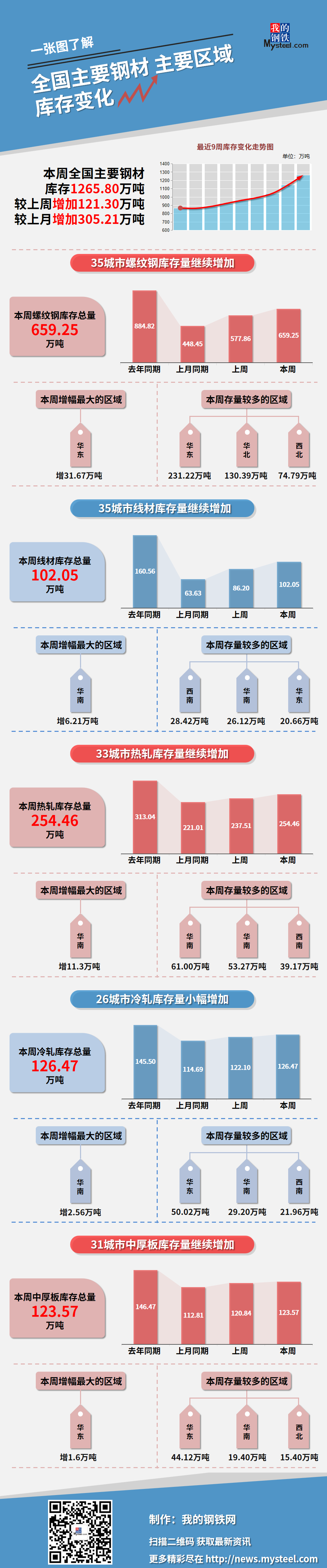 2021钢材最新库存Mysteel：本周钢材社会库存增加121.3万吨（2月2日-2月8日）,第1张