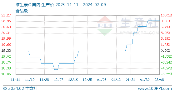 维生素c价格表2月9日生意社维生素C基准价为21.00元公斤,第1张