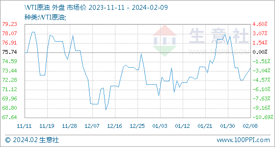 原油wti价格2月9日生意社WTI原油基准价为73.86美元桶,第1张