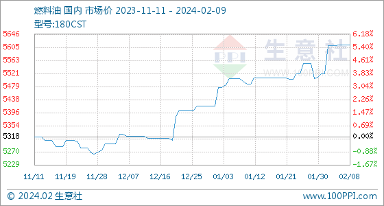 燃料油价格生意社2月9日生意社燃料油基准价为5612.00元吨,第1张