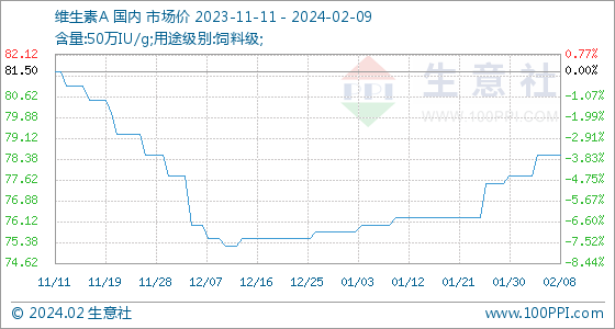 维生素a最新价格走势图2月9日生意社维生素A基准价为78.50元公斤,第1张