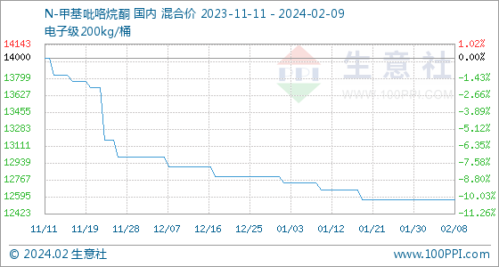 n甲基吡咯烷酮价格生意社2月9日生意社N-甲基吡咯烷酮基准价为12566.67元吨,第1张