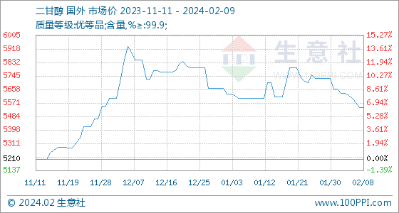 二甘醇市场价2月9日生意社二甘醇基准价为5540.00元吨,第1张