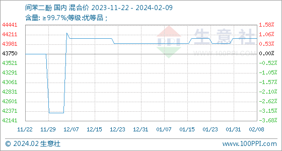 苯二酚价格2月9日生意社间苯二酚基准价为44125.00元吨,第1张