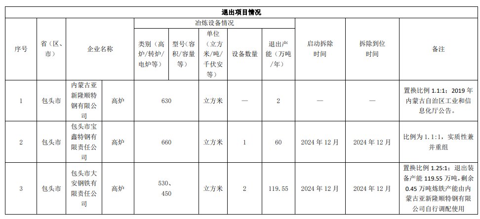 内蒙古亚新隆顺特钢怎么样内蒙古亚新隆顺特钢产能置换方案公示,第2张