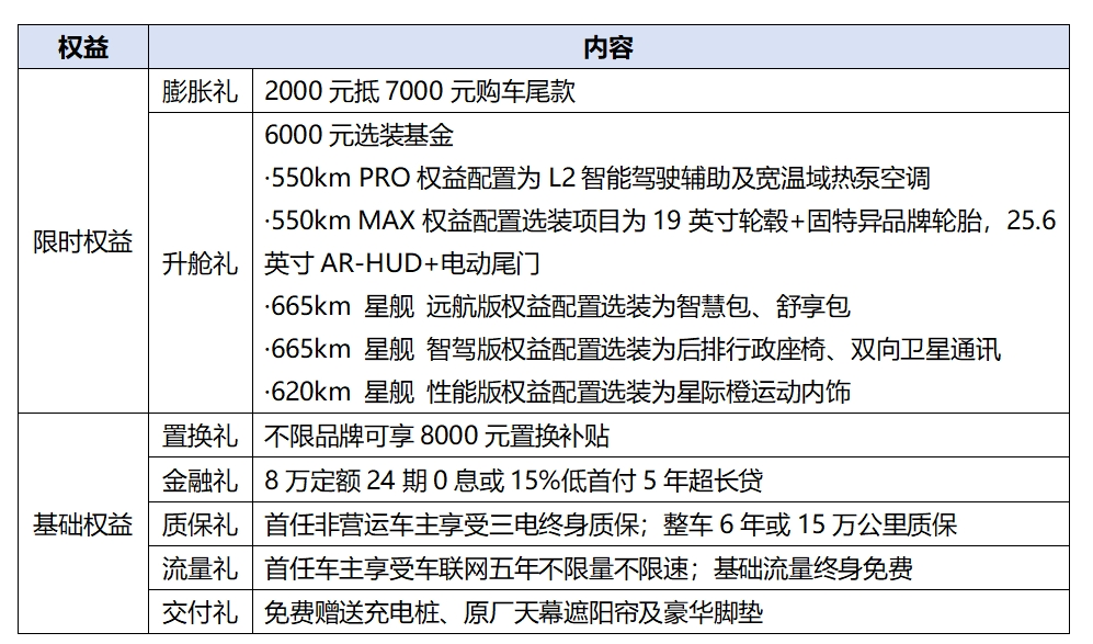 吉利银河E8下定权益。 吉利银河供图 华龙网发