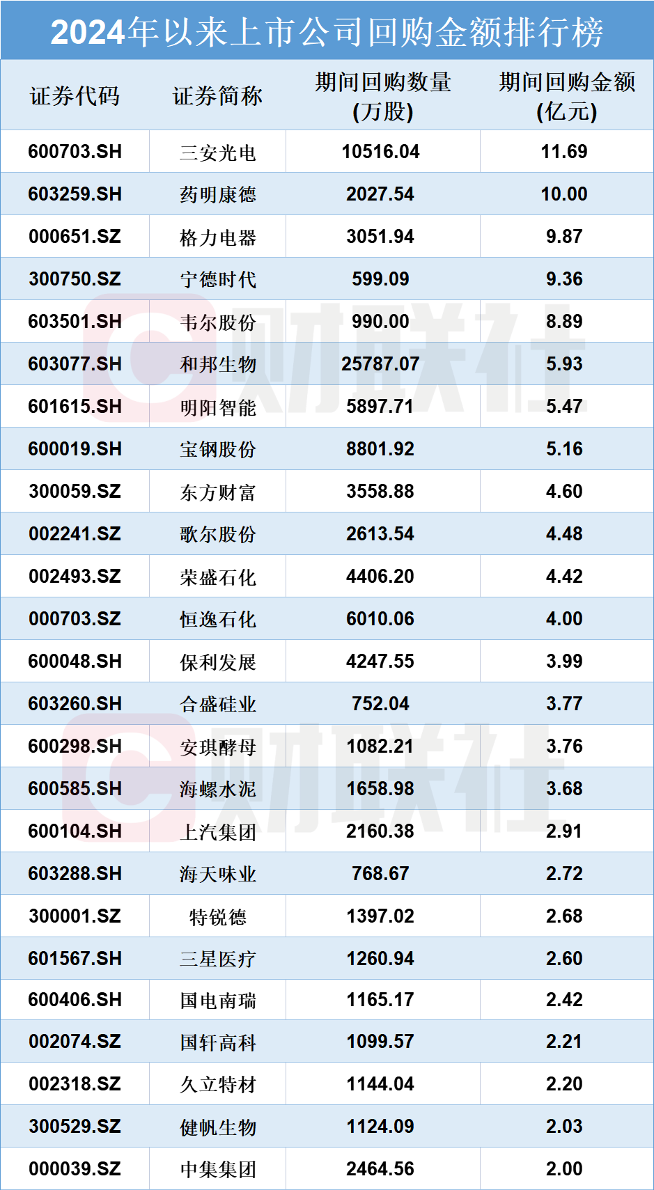 累计金额超350亿！逾700家A股上市公司今年以来实施回购，个股回购金额排行榜出炉