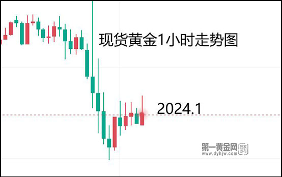 美联储不急于改变货币政策立场,黄金2020岌岌可危