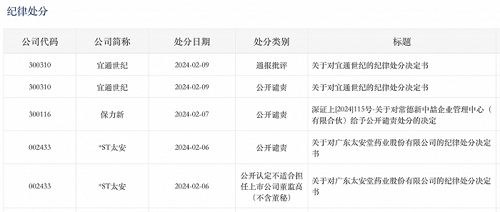 交易所纪律处分涉10家上市公司：*ST太安、*ST博天董事长被认定不适合担任董监高