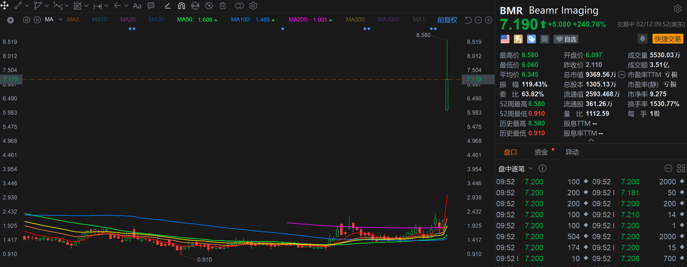 Beamr Imaging股价飙升逾240%