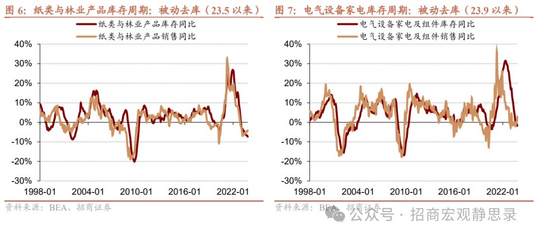 招商宏观：怎么看美国各行业库存周期变化？