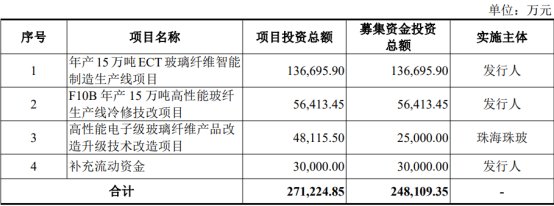 国际复材本次发行费用(不含增值税)总额为16,543.43万元,其中,保荐及承销费用11,932.20万元。