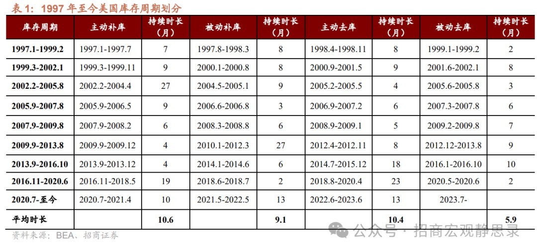 招商宏观：怎么看美国各行业库存周期变化？