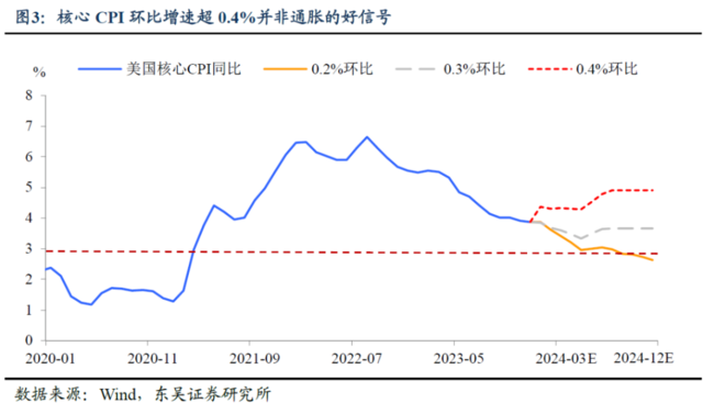 东吴证券：“不按套路”的通胀如何影响降息“剧本”？