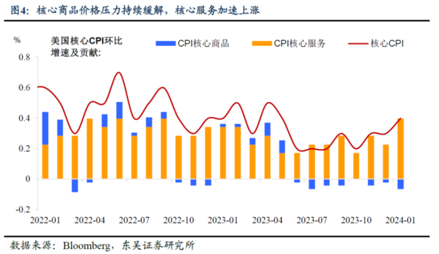东吴证券：“不按套路”的通胀如何影响降息“剧本”？