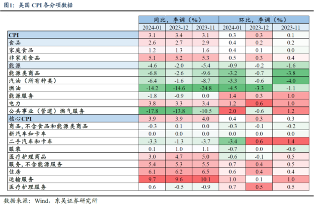 东吴证券：“不按套路”的通胀如何影响降息“剧本”？