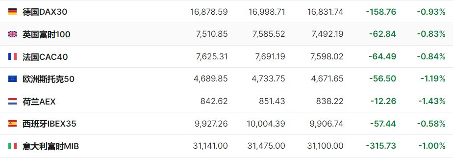 欧股主要指数集体收跌 欧洲斯托克50指数收跌1.19%