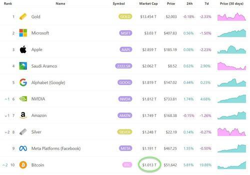 比特币一度突破5.2万美元，市值超万亿美元，资金从黄金流出
