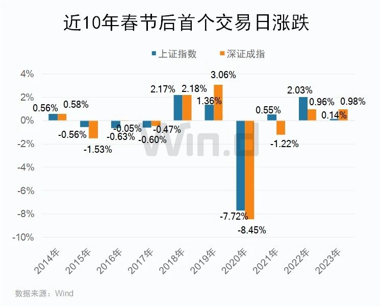 A股节后怎么走？以史为鉴这四大行业上涨概率更高，核心受益标的一览